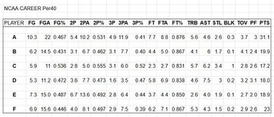 A list of per40 minute stats for some NCAA point guards.