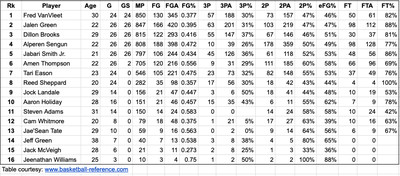 A Table of Houston Rockets Shooting Statistics as of 12/17/24