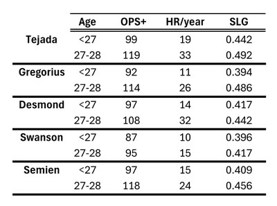 Data from Baseball-Reference